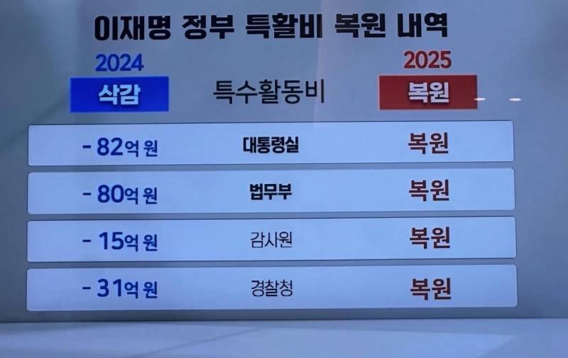 [잡담] 이재명 정부 특활비 복원 내역 | 인스티즈