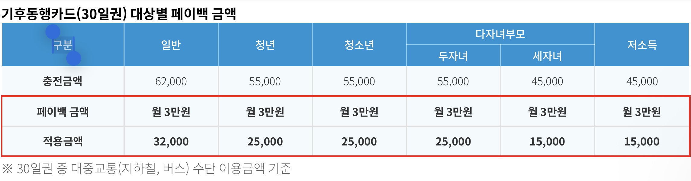 [정보/소식] 기후동행카드 쓰는 익들 월 3만원 (3개월) 페이백 신청하셈 | 인스티즈