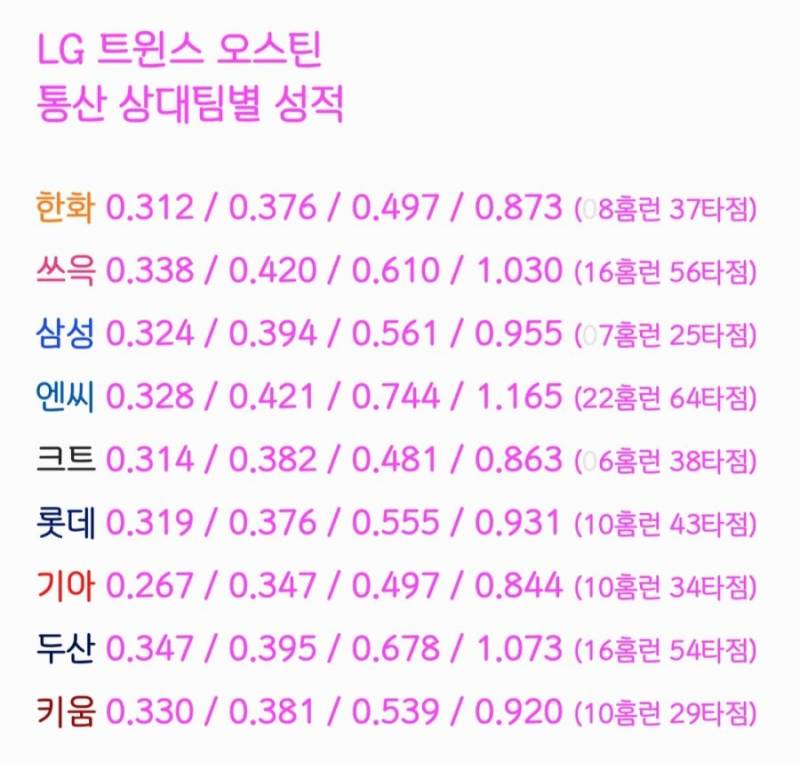 [잡담] 타싸에서 주운 오스틴 통산 상대팀별 성적 | 인스티즈
