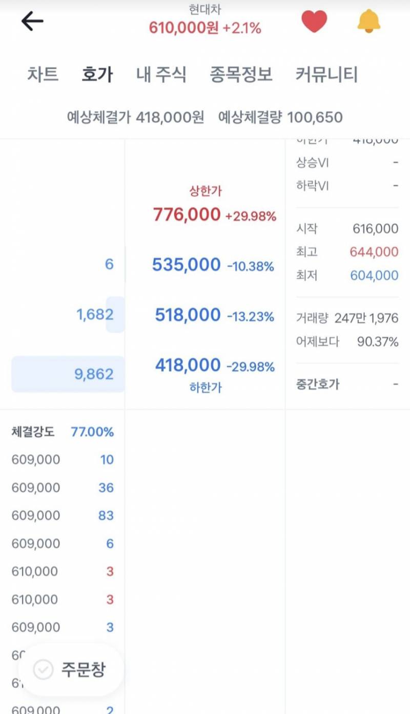 [잡담] 현대차 하한가 호가 뭐야???? | 인스티즈