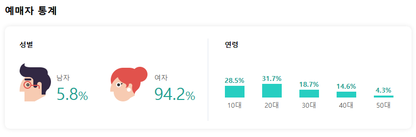 [잡담] 알디원 서바돌답지 않게 팬덤 연령대가 높은 느낌이네 | 인스티즈