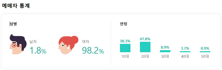 [잡담] 알디원 서바돌답지 않게 팬덤 연령대가 높은 느낌이네 | 인스티즈