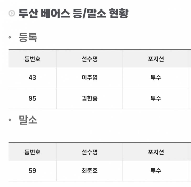 [잡담] 이주엽 김한중 등록 최준호 말소 | 인스티즈