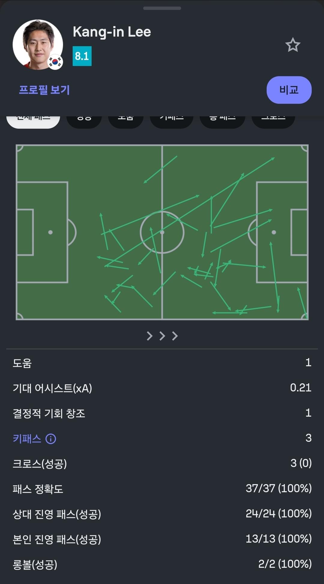 [미디어] 오늘자 경기장을 지배한 이강인의 패스맵 | 인스티즈
