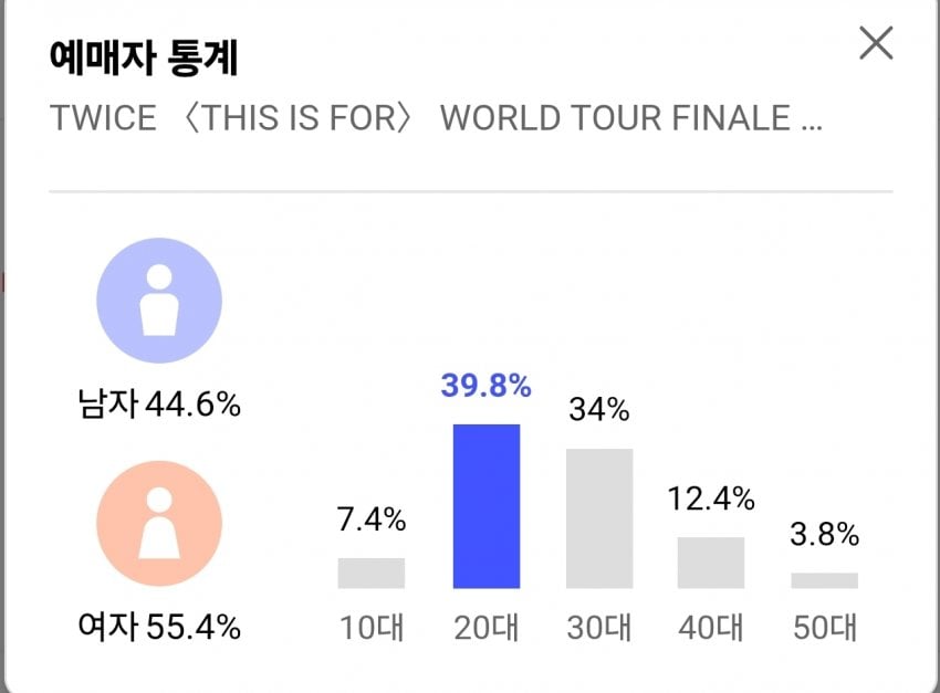 [잡담] 트와이스 콘서트 예매자 연령대/성비 | 인스티즈