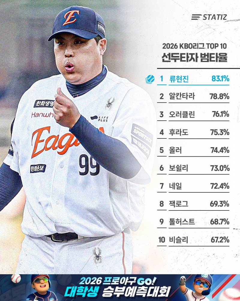 [정보/소식] 2026 KBO리그 이닝 선두타자 범타율 TOP 10 (~6/11) | 인스티즈