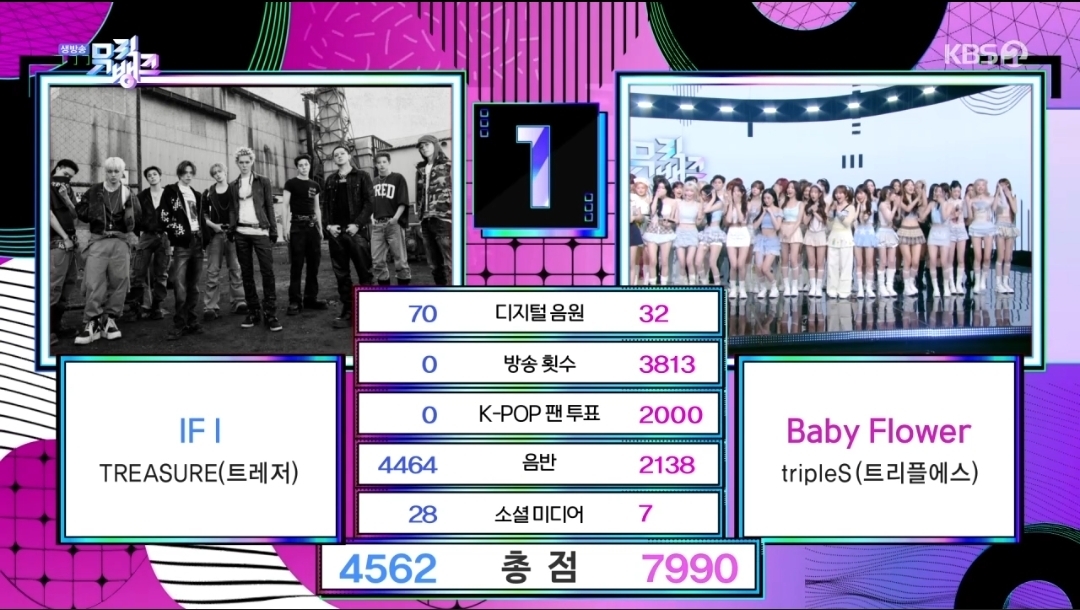 [정보/소식] 뮤직뱅크 6월 2주 1위 트리플에스 | 인스티즈