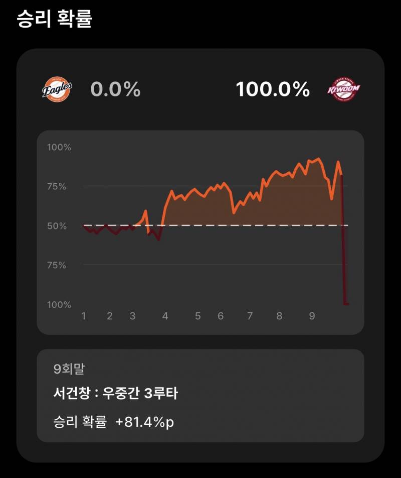 [잡담] 오늘 키움 승리확률 | 인스티즈