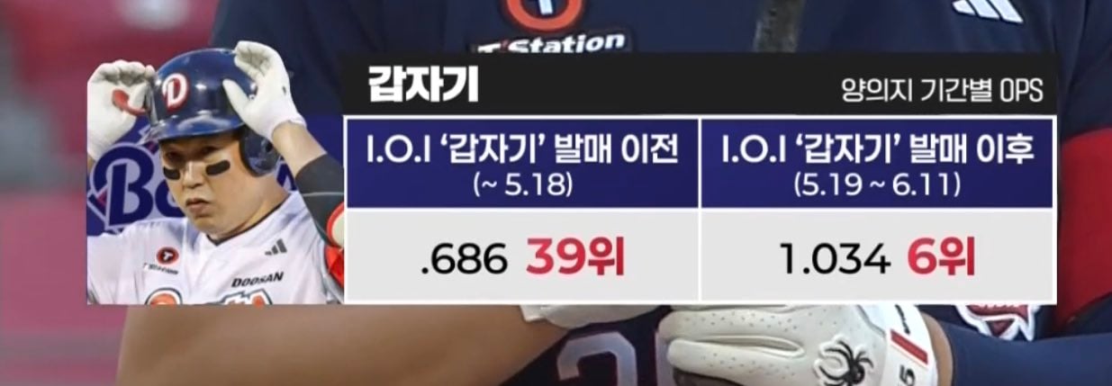 [잡담] 갑자기 전후 양의지 성적 분석한거 봤는데ㅋㅋㅋㅋ | 인스티즈