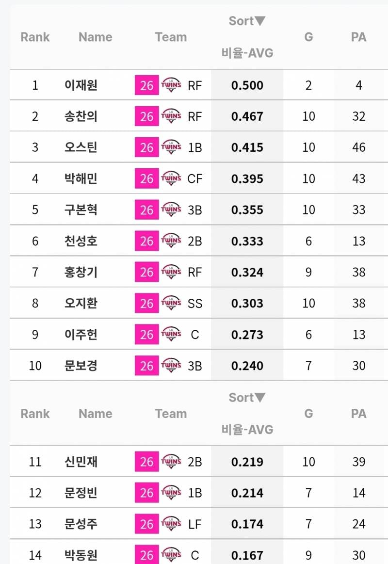 [잡담] 성주 타율 성주보다 키 크다 👀 | 인스티즈