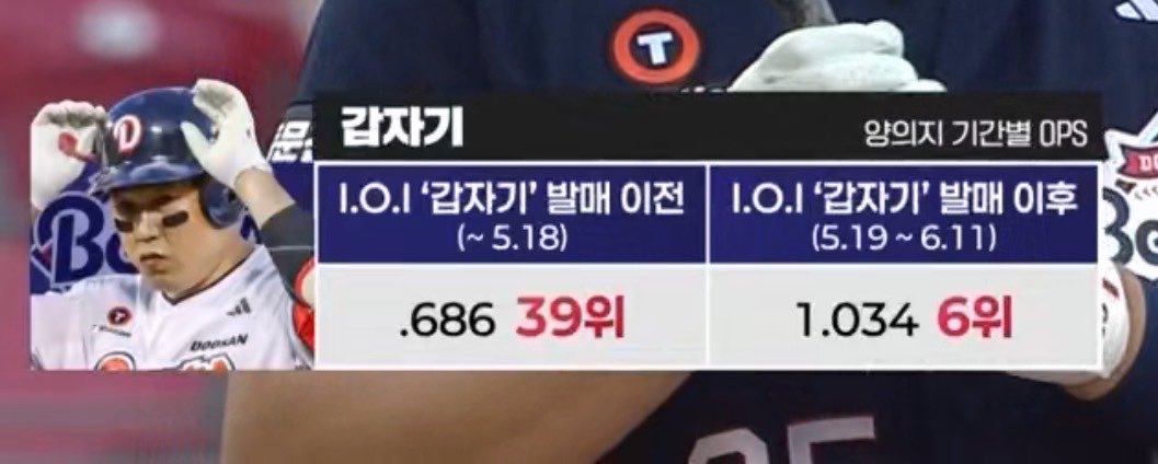 [잡담] 양의지 갑자기 발매 전후 타율 | 인스티즈