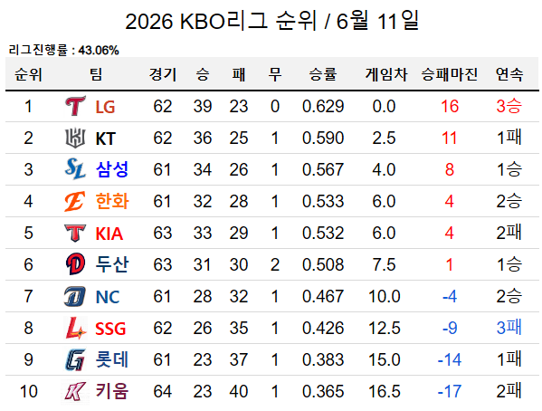 [잡담] 리그진행률 43% 실시간 순위와 6월 월간성적 | 인스티즈