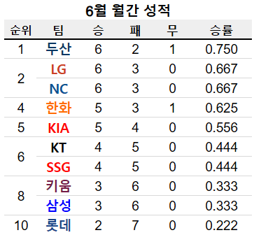 [잡담] 리그진행률 43% 실시간 순위와 6월 월간성적 | 인스티즈