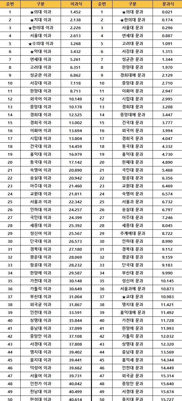 [잡담] 요즘 가천대가 부산대보다도 더 높네요 ㄷㄷ jpg | 인스티즈