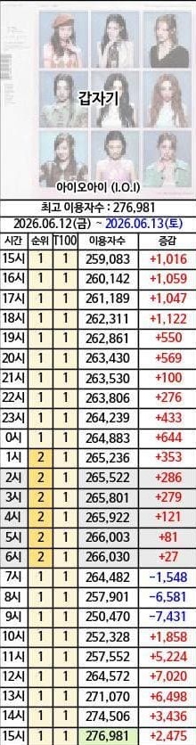 [정보/소식] 1위가더니 초대박나고 있는 아오아 '갑자기' | 인스티즈