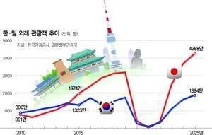 한국보다 해외관광객수가 훨씬 많은 일본.jpg | 인스티즈