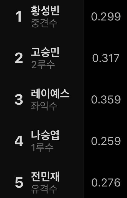[잡담] 4번 타율도 극혐임 | 인스티즈