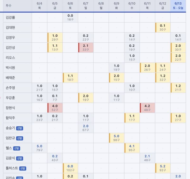 [잡담] 낼 진짜 투수없어 🥺 | 인스티즈