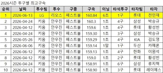 [잡담] 와 새삼 안우진은 ㄷㄷ.... | 인스티즈