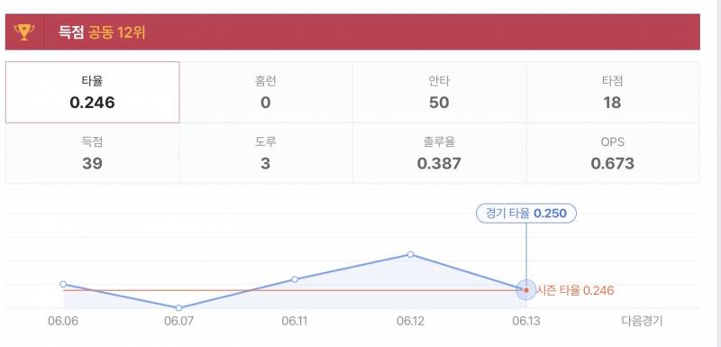 [잡담] 홍창기 파죽의 0.246 끌올 | 인스티즈