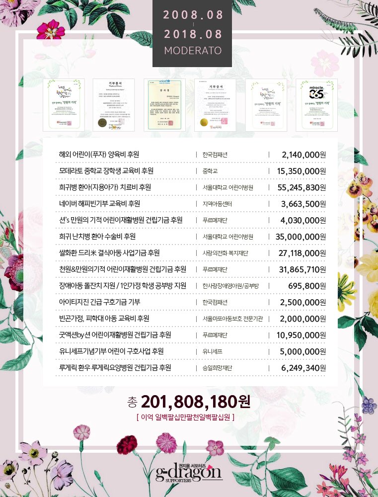 [잡담] 홈마 기부액만 4억이 넘네 | 인스티즈