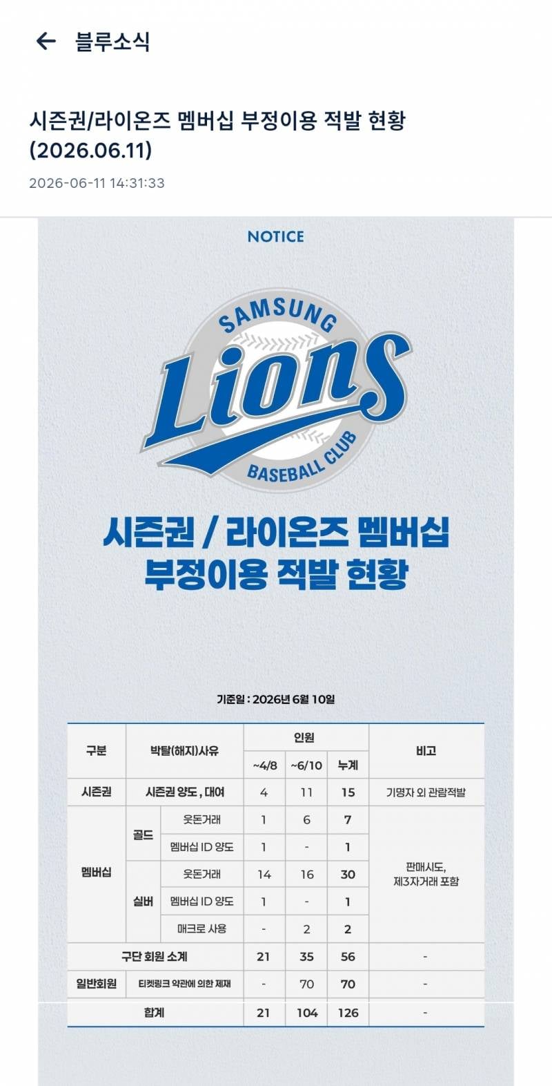 [정보/소식] 시즌권/라이온즈 멤버십 부정이용 적발 현황 (2026.06.11) | 인스티즈