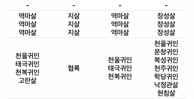 [잡담] 나 만세력?사주?에 귀인 진짜 많음.. | 인스티즈