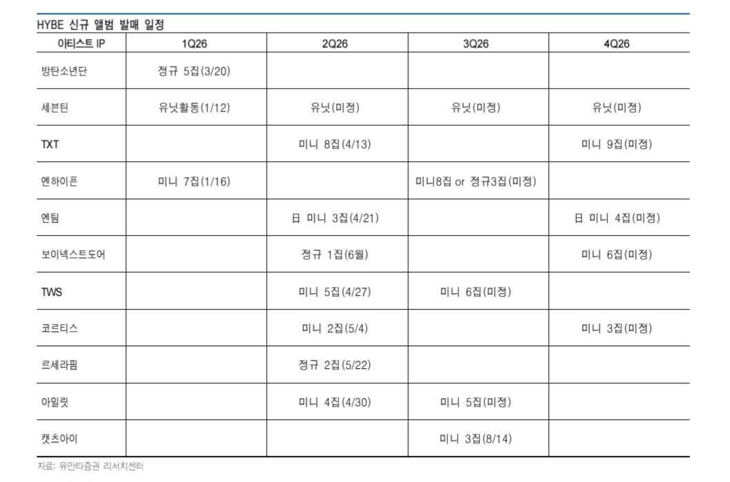 [정보/소식] 하이브 신규 앨범 발매 일정 떴네 | 인스티즈