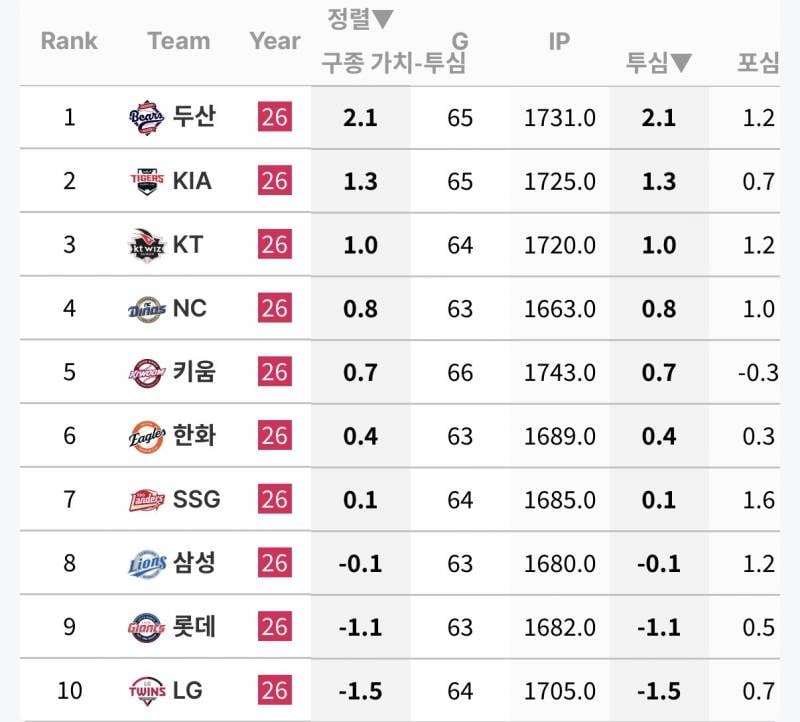[잡담] 구종가치 주워왔는데 역시 슬라는 크으윽 ദ്ദി₍ᵔ= •̅𐃬•̅ =ᵔ₎ | 인스티즈