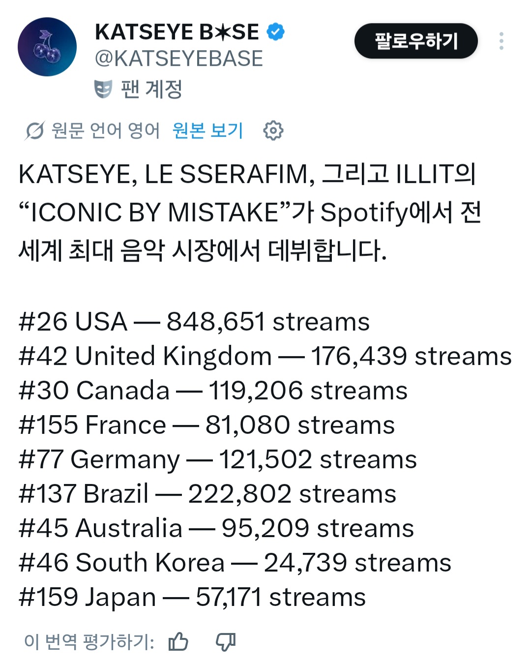 [잡담] 핌릿캣 콜랍곡 많이 들은 나라 순위 (Spotify) | 인스티즈