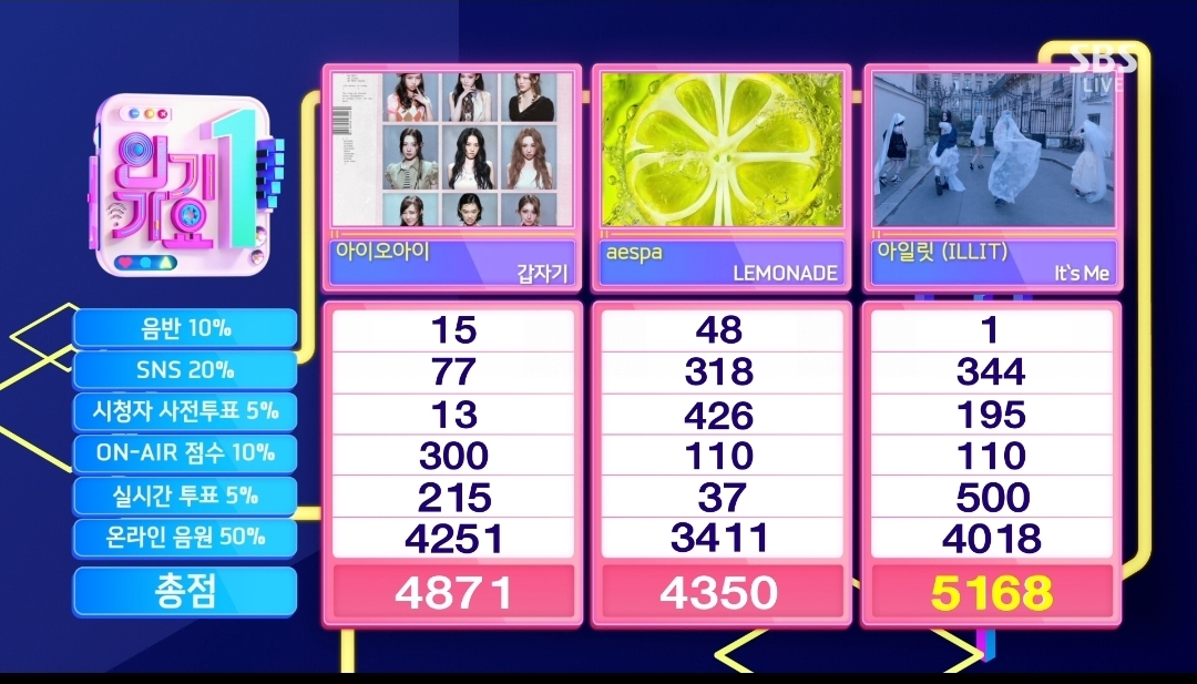 [정보/소식] 인기가요 6월 둘째주 1위 아일릿 | 인스티즈