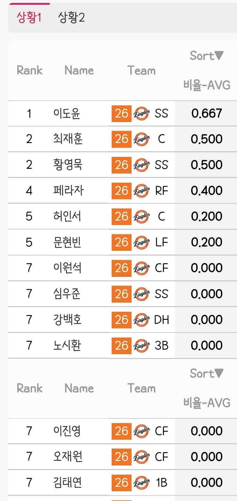 [잡담] 일주일 득점권 타율봐 | 인스티즈