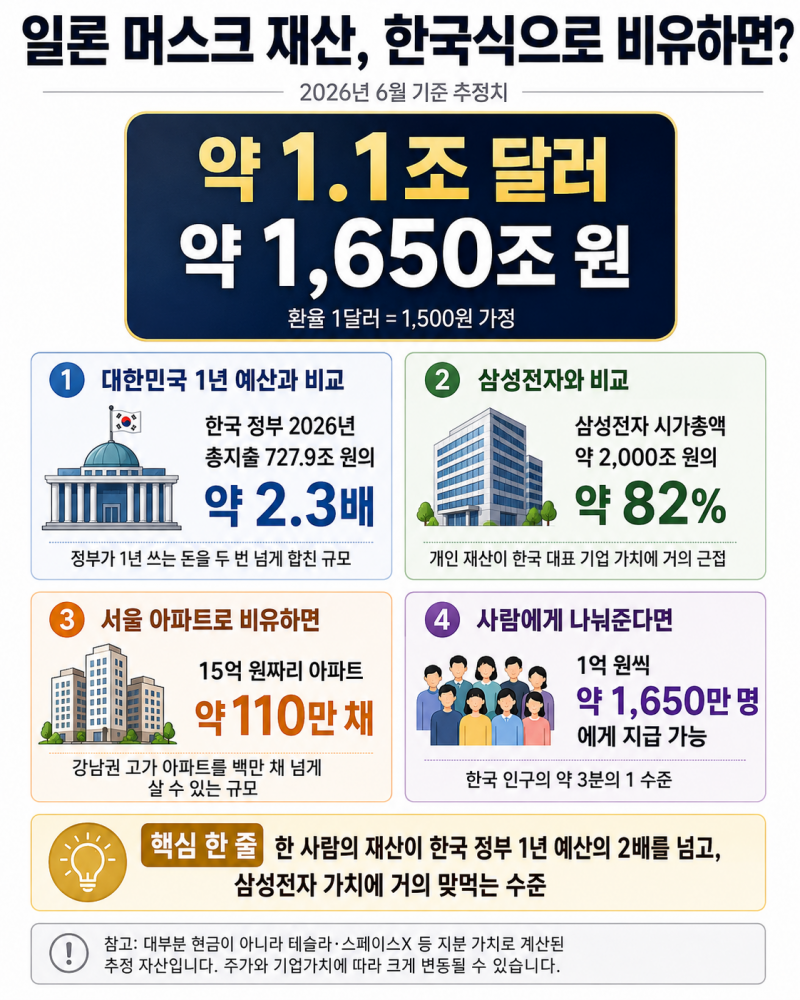 [잡담] 일론 머스크 재산 규모래 | 인스티즈