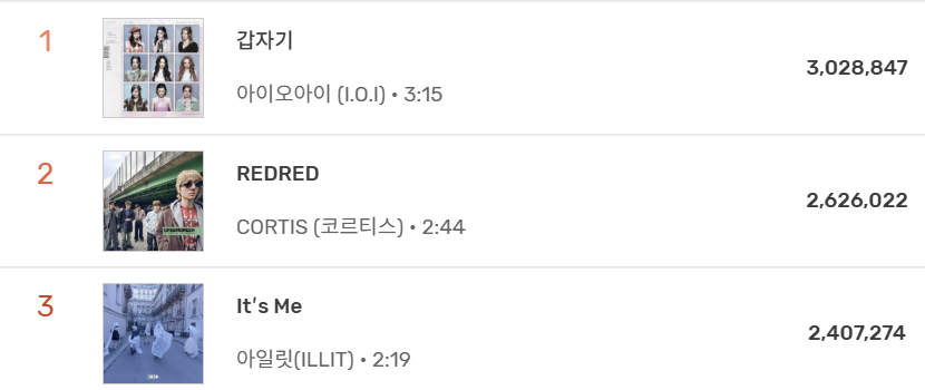[정보/소식] 커리어하이를 넘어 어제 기록세운 아이오아이 갑자기 | 인스티즈