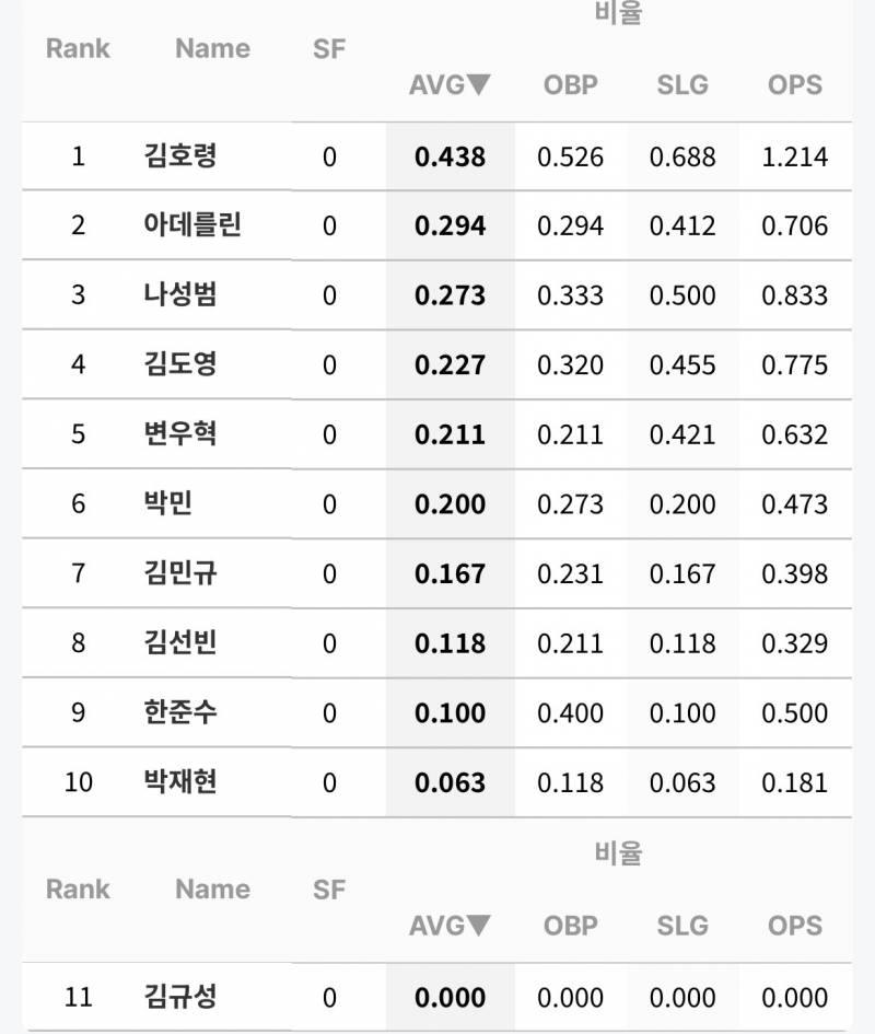 [잡담] 일주일 10타석 이상 | 인스티즈