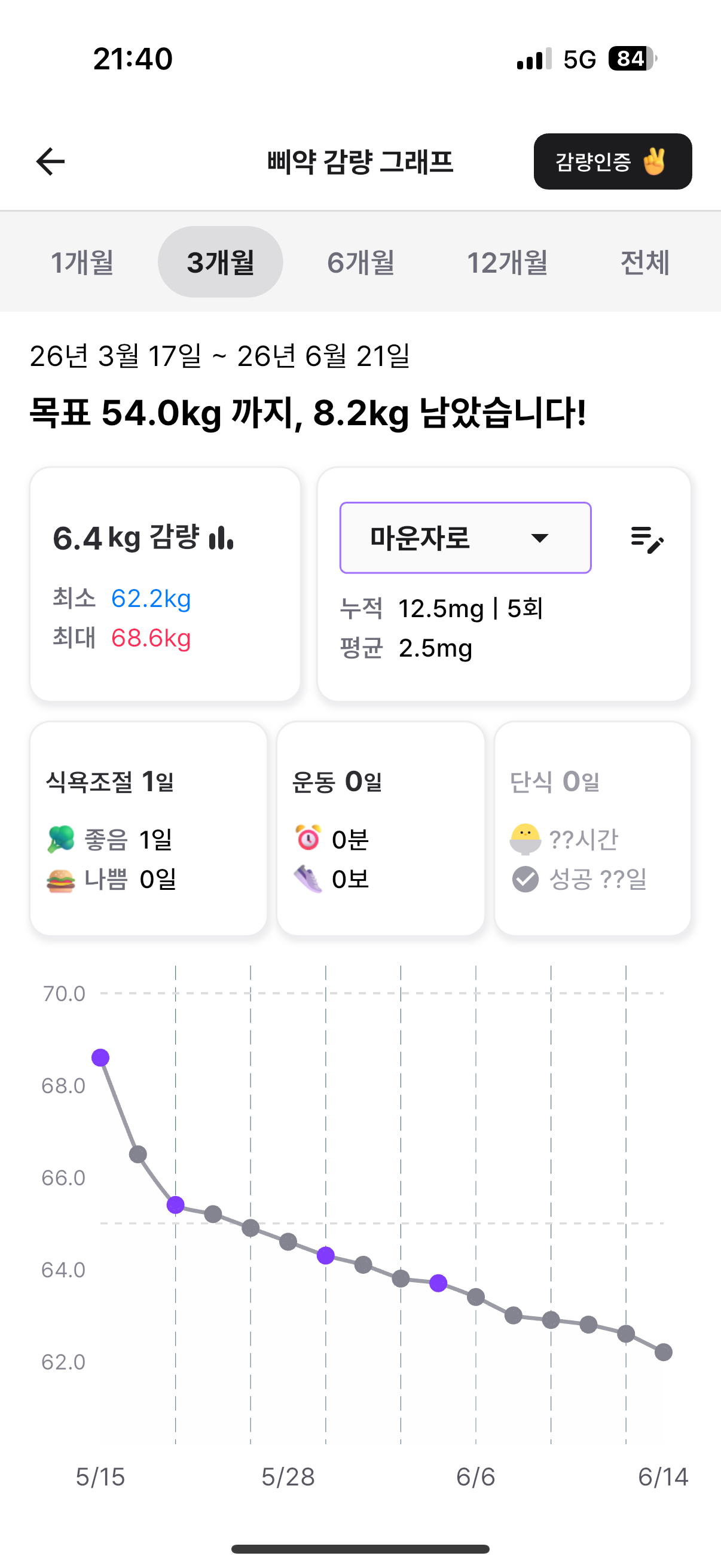 [잡담] 마운자로 1개월차 6.4키로 빠지다 | 인스티즈