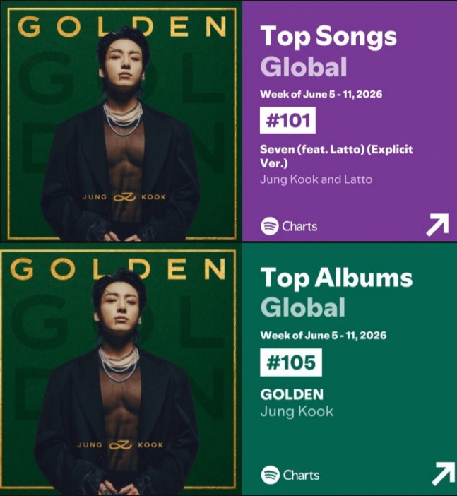 [정보/소식] 방탄소년단 정국, 'Seven'과 'GOLDEN'으로 스포티파이 新역사..스포티파이 글로벌 차트 152주·139주 진입 | 인스티즈