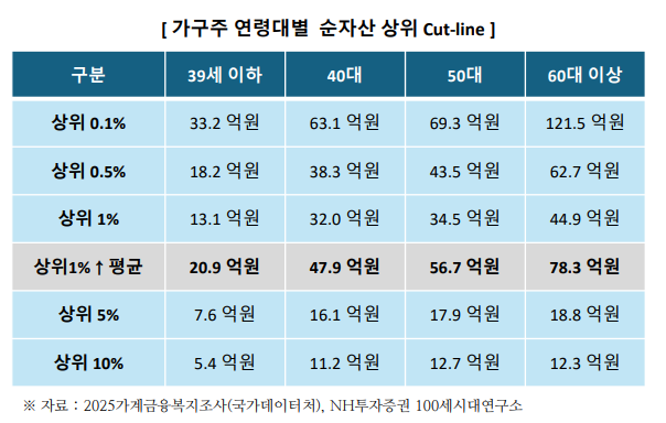 [잡담] 연령대별 순자산 커트라인 순위 | 인스티즈