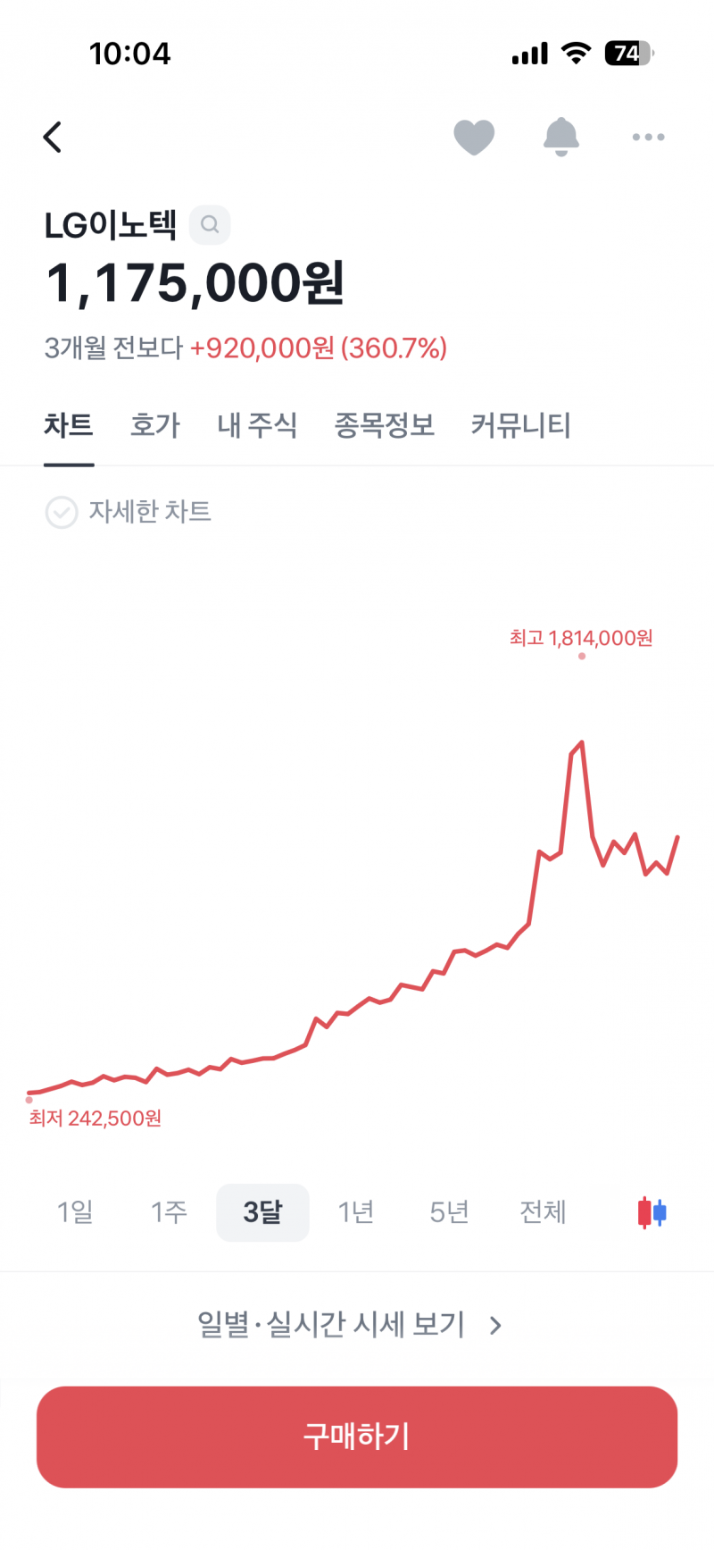 [잡담] LG이노텍 어쩌다 181까지 간거임? | 인스티즈