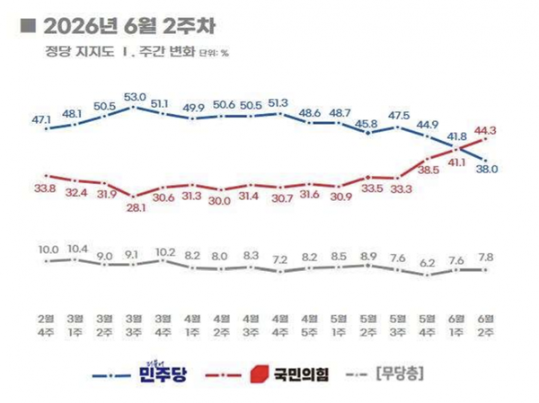 [정보/소식] 국힘 지지율 첫 역전…여야 대표 '운명의 한주' | 인스티즈