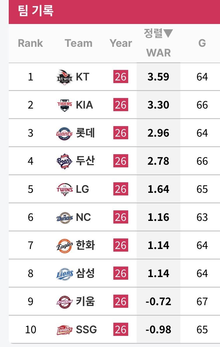 [잡담] 만 25세 이하 타자, 투수 팀 WAR | 인스티즈