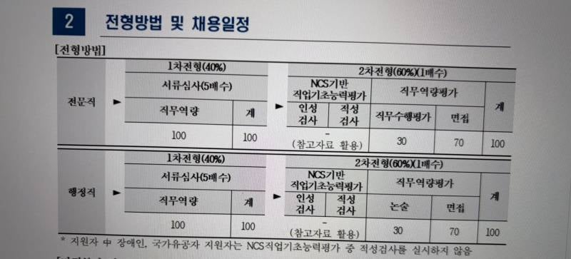 [잡담] 공기업 잘알 익들 있어??? | 인스티즈