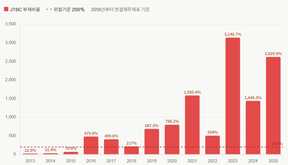 [잡담] 이거보니까 jtbc 지금까지 있는것도 신기할 판이였네 | 인스티즈