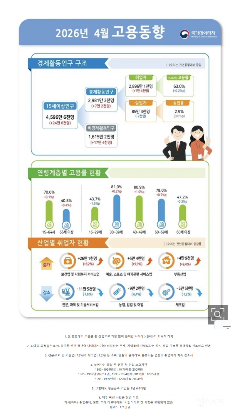 진짜 심각하다는 15~29세 취업률 | 인스티즈