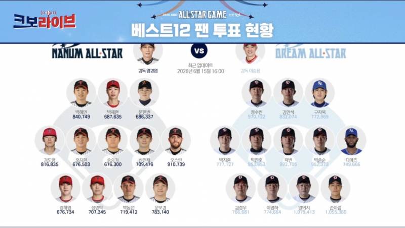 [정보/소식] 올스타 2차 중간집계 | 인스티즈
