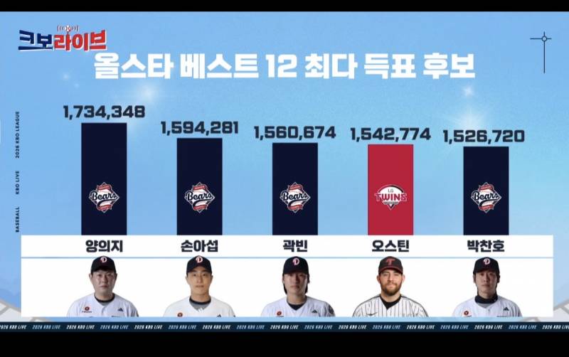 [정보/소식] 올스타 2차 중간집계 | 인스티즈