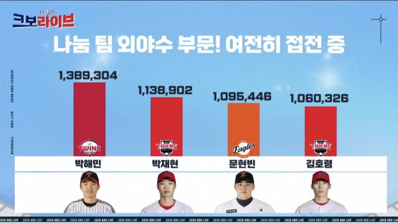 [정보/소식] 올스타 2차 중간집계 | 인스티즈