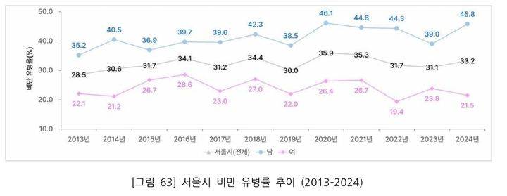 🚨점점 더 뚱뚱해지는 서울남…비만율 2배🚨 | 인스티즈