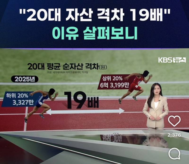 [잡담] 20대 자산격차가 19배래 상위 20퍼가 순자산 6억대라고... | 인스티즈