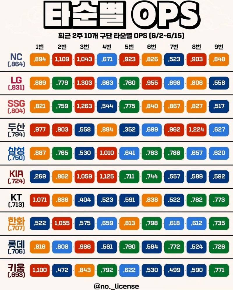 [잡담] 타순별 옵스 | 인스티즈